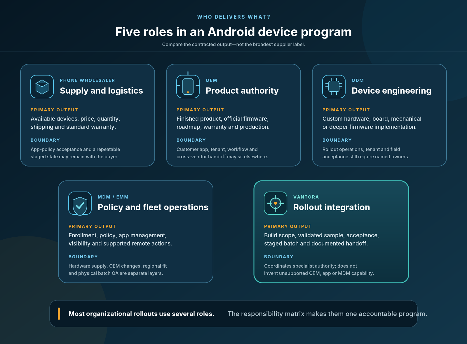 Five supplier roles compared by primary output and responsibility boundary in an Android device program