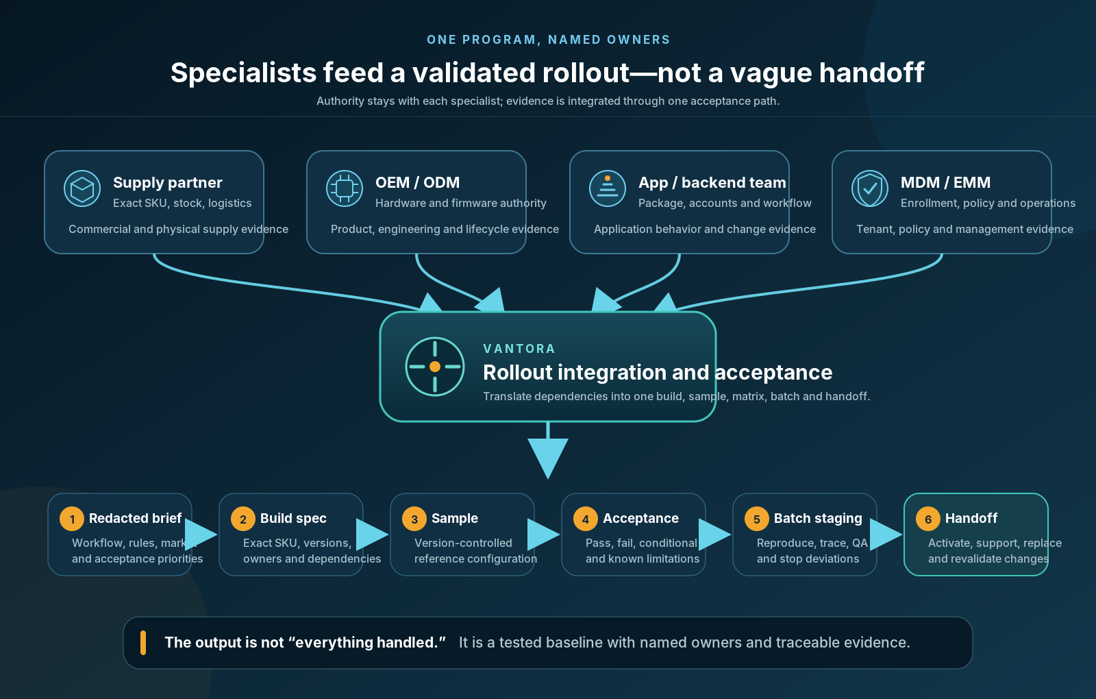 Supplier inputs moving through scoped integration, sample acceptance, batch staging and operational handoff