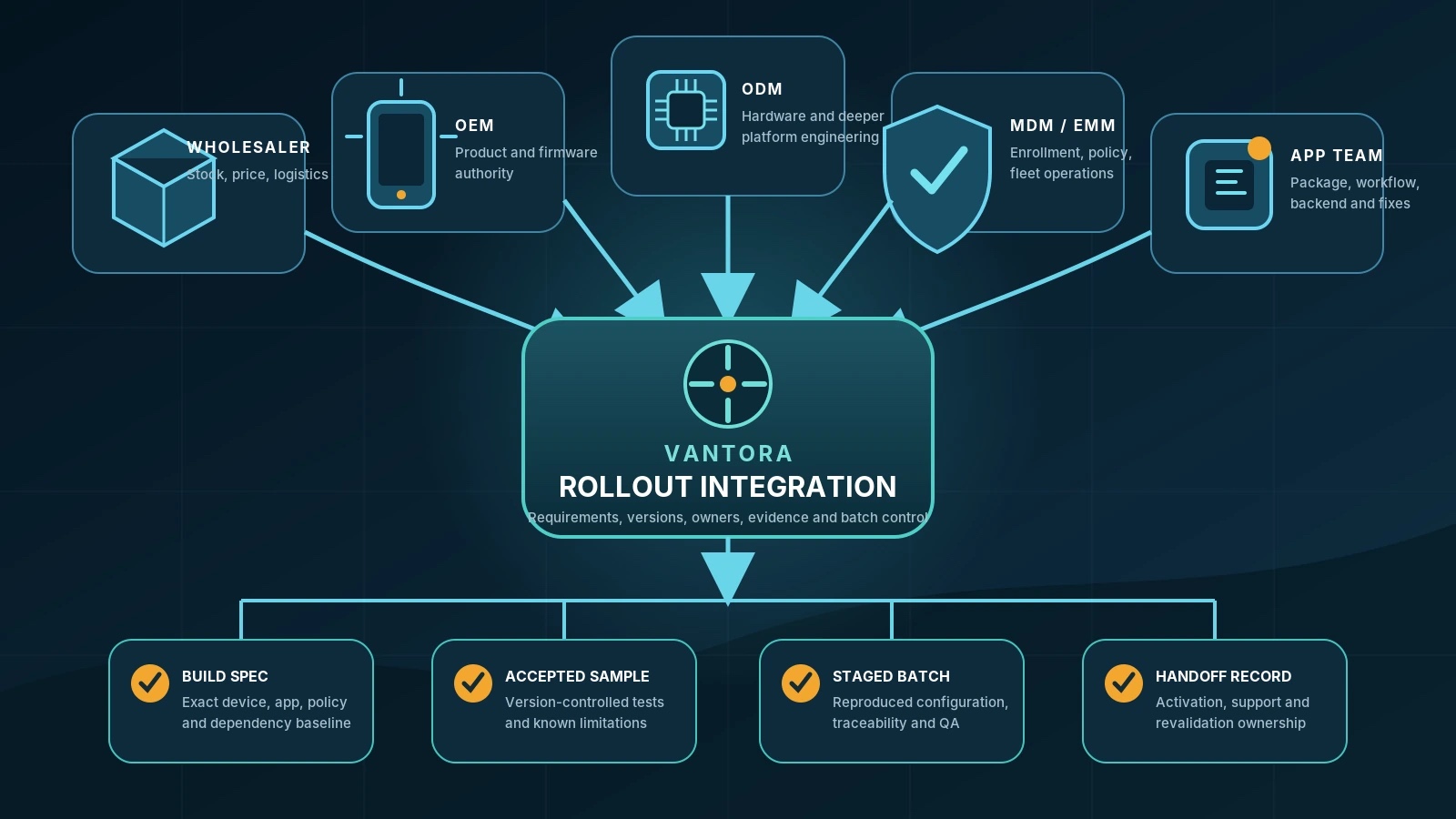 Phone wholesaler, OEM, ODM, MDM and app-team inputs coordinated by Vantora into a build spec, accepted sample, staged batch and handoff record